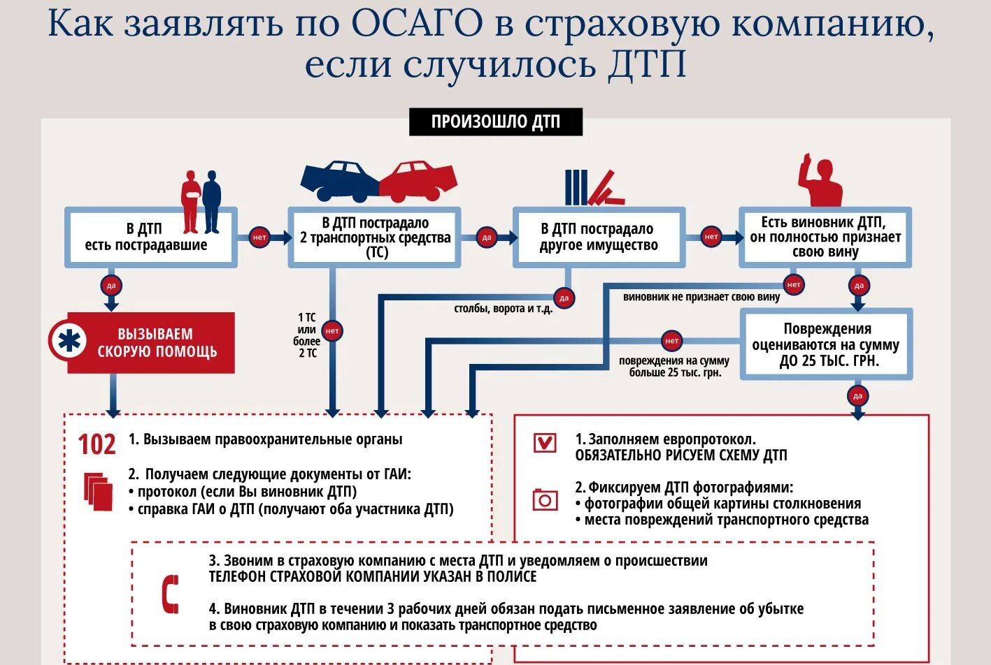 Страховка при получении травмы. Схема выплат по ОСАГО. ОСАГО при ДТП. Порядок действия при ДТП для получения страховой выплаты. Схема действий при ДТП.