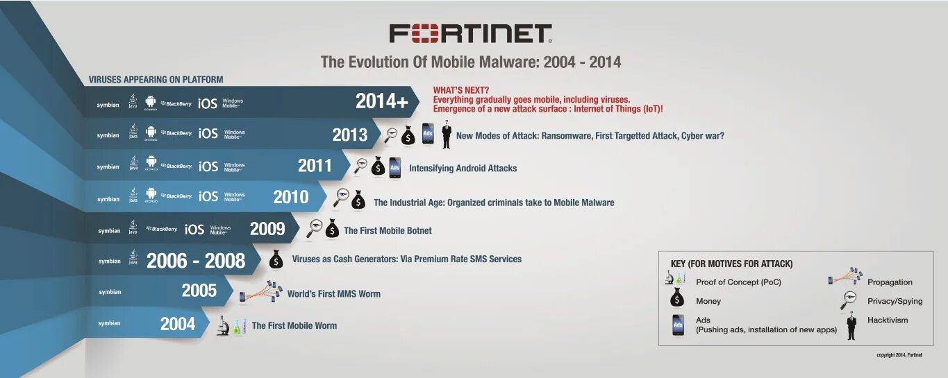 Mobile Malware. Content 2014