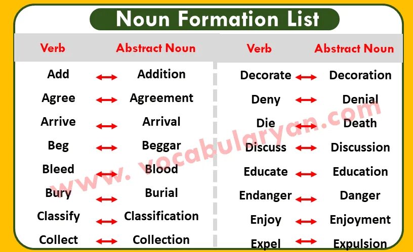 Form nouns from the words in bold. Formation of Nouns. World formation английский. Word formation Nouns from verbs. Abstruct Nouns.