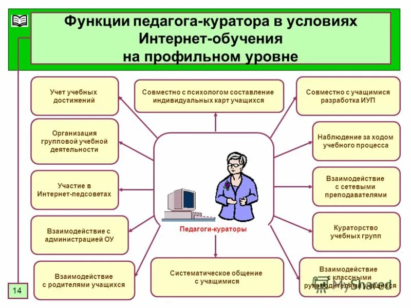 Функции учителя. «функции педагогического мониторинга» таблица. Основные функции куратора. Трудовые функции в профессиональном стандарте педагога. Педагогические роли учителя.