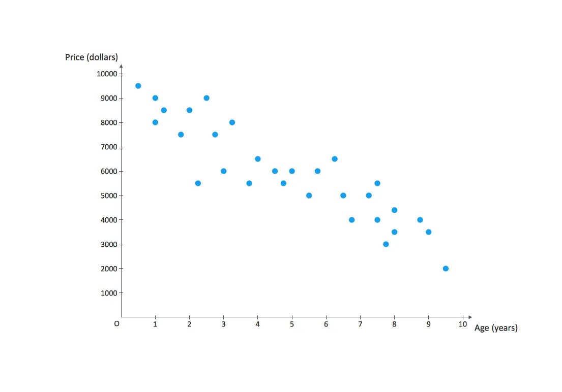 Scatter c. Точечная диаграмма. scatter chart. точечная диаграмма пример. график scatter.
