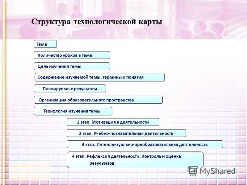 Структура технологических наук. Структура технологической карты урока. состав технологических этапов игры. что не входит в структуру технологической карты. структура технологического кода.