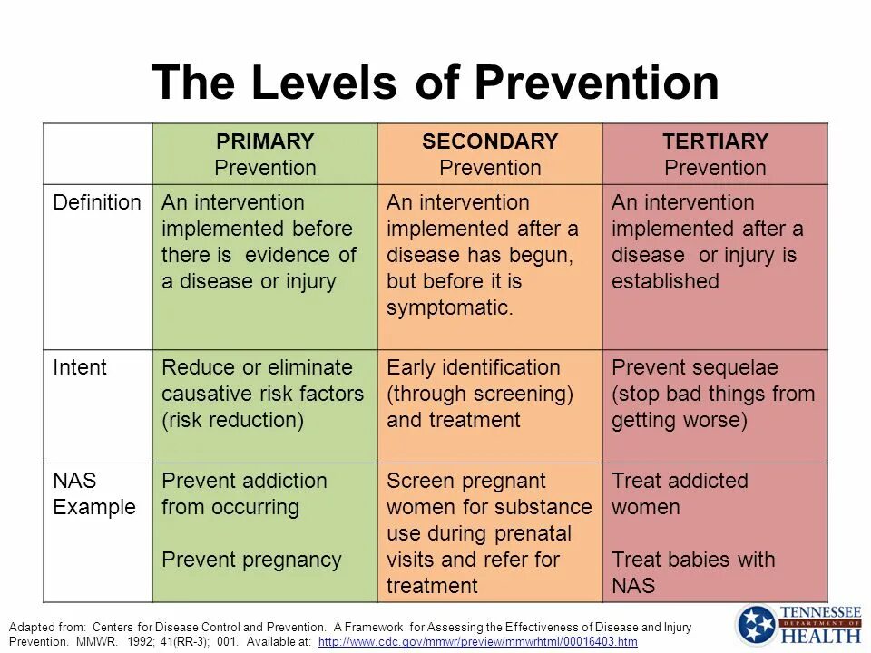 Occupational diseases book. Primary and secondary levels. Secondary prevention. Уровни rti. Primary level.
