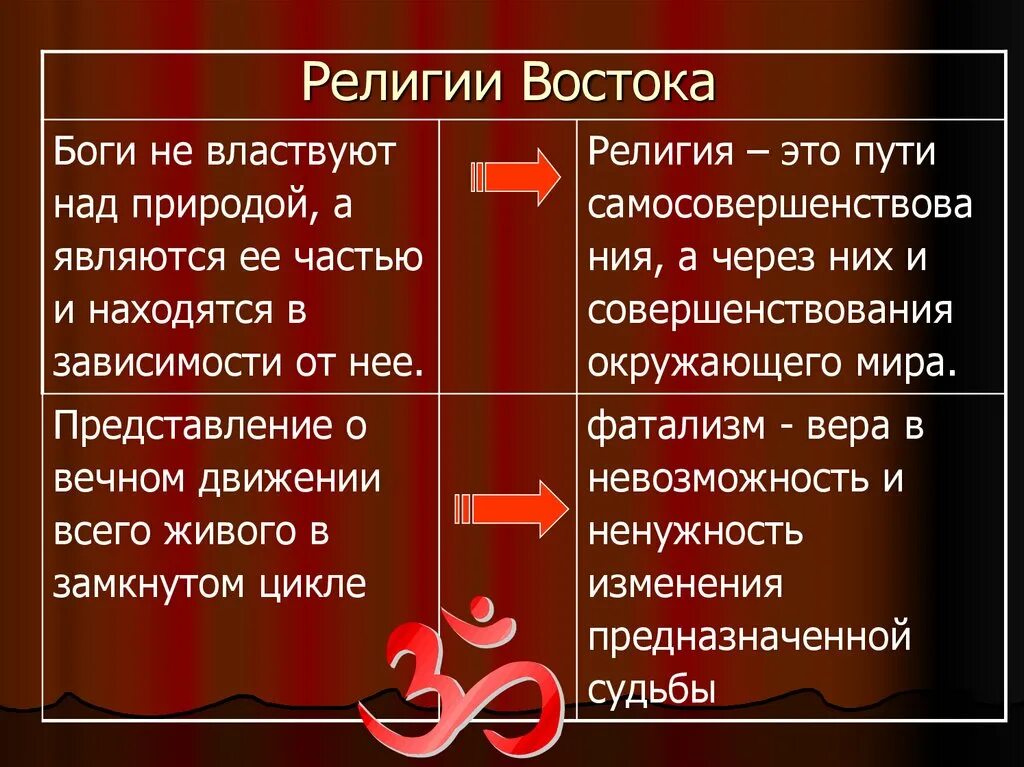 Религии Востока таблица. Религии Востока кратко. Религии Востока путь самосовершенствования. Восток запад музыка