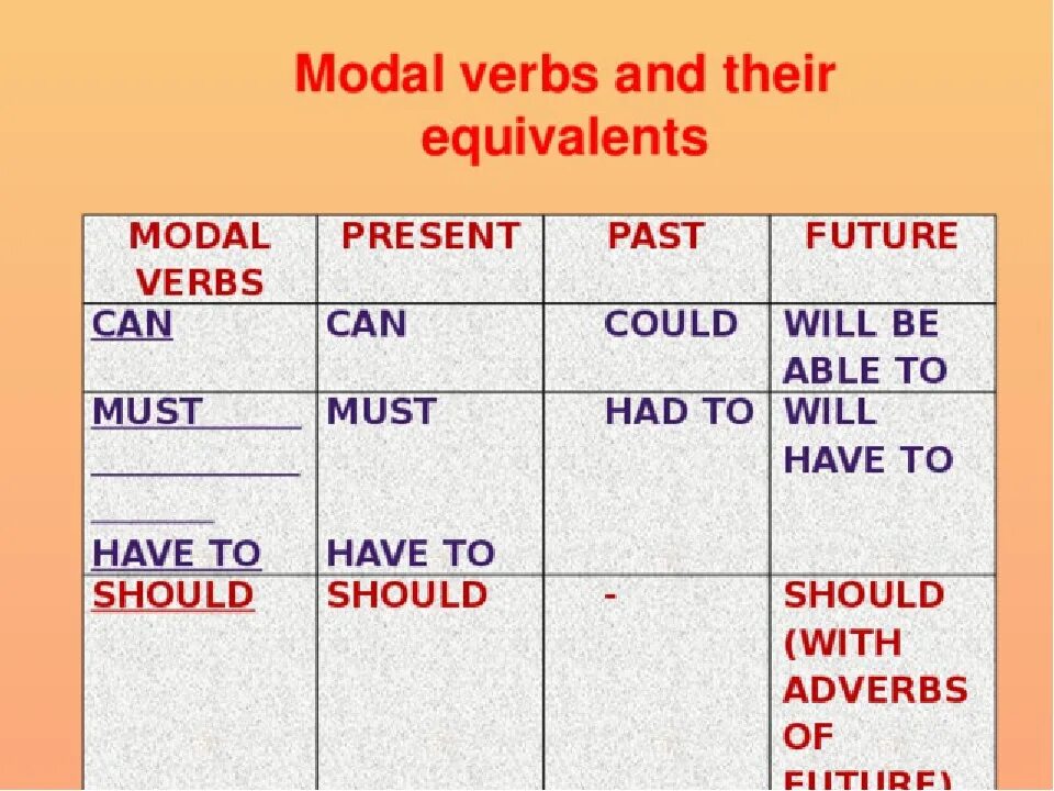 Order to be able to. Past simple modal verbs. Глаголы can should must have to. Модальные глаголы в past simple. Модальные глаголы can have to.