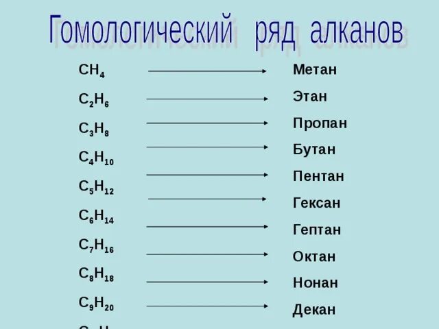 Сколько лет метану. Формула алканов : с2н4,. Формула гомологического ряда алканов. Гомологический ряд алканов таблица. Алканы формула гомологического ряда.