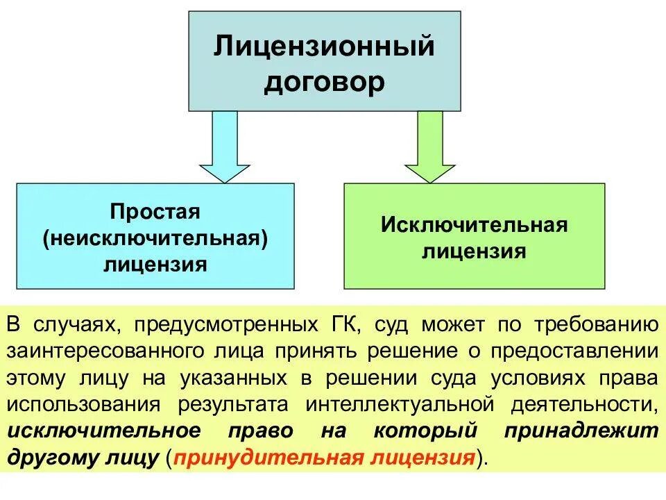 Исключительный лицензионный договор. Исключительная и неисключительная лицензия. простая и исключительная лицензия. простая неисключительная лицензия это. исключительный и неисключительный лицензионный договор.