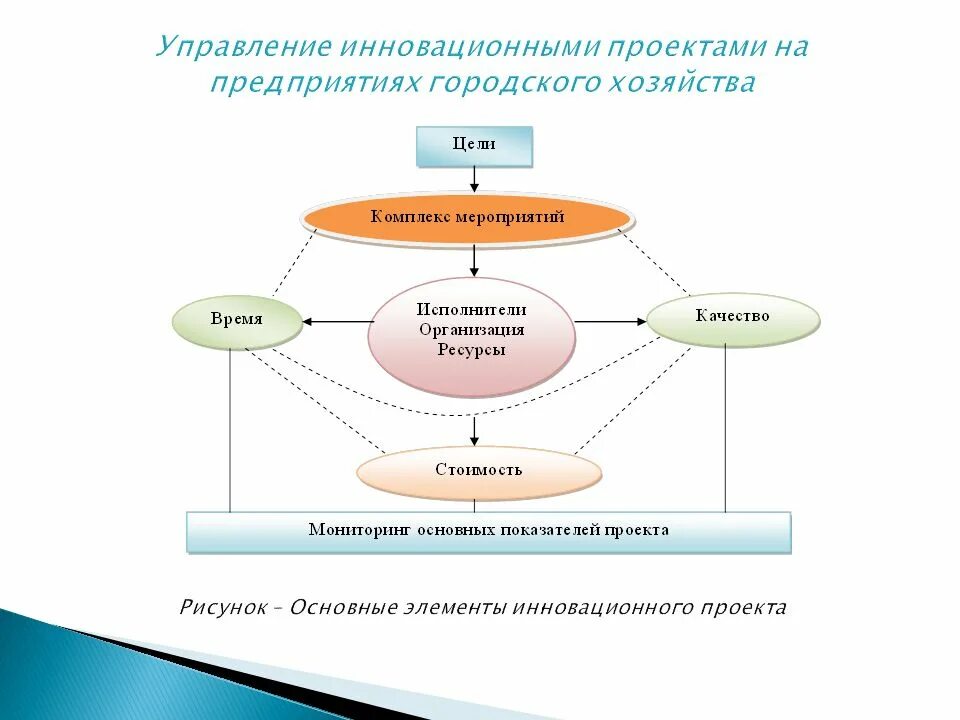 Инновационная система менеджмента. Управление инновационными проектами. Схема управления инновационным проектом. Компоненты инновационного проекта. Механизм управления инновационными проектами.