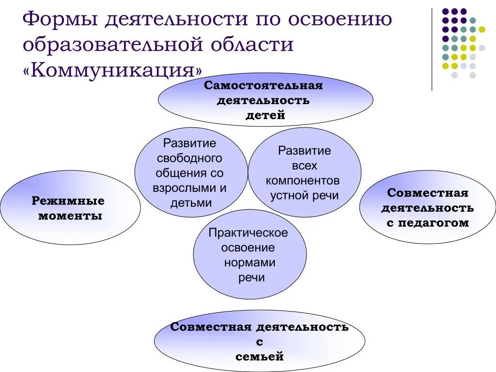 Формы деятельности. Формы работы по коммуникативной деятельности. Освоение программы в ДОУ. Формы учебной деятельности в ДОУ. Новые формы активности