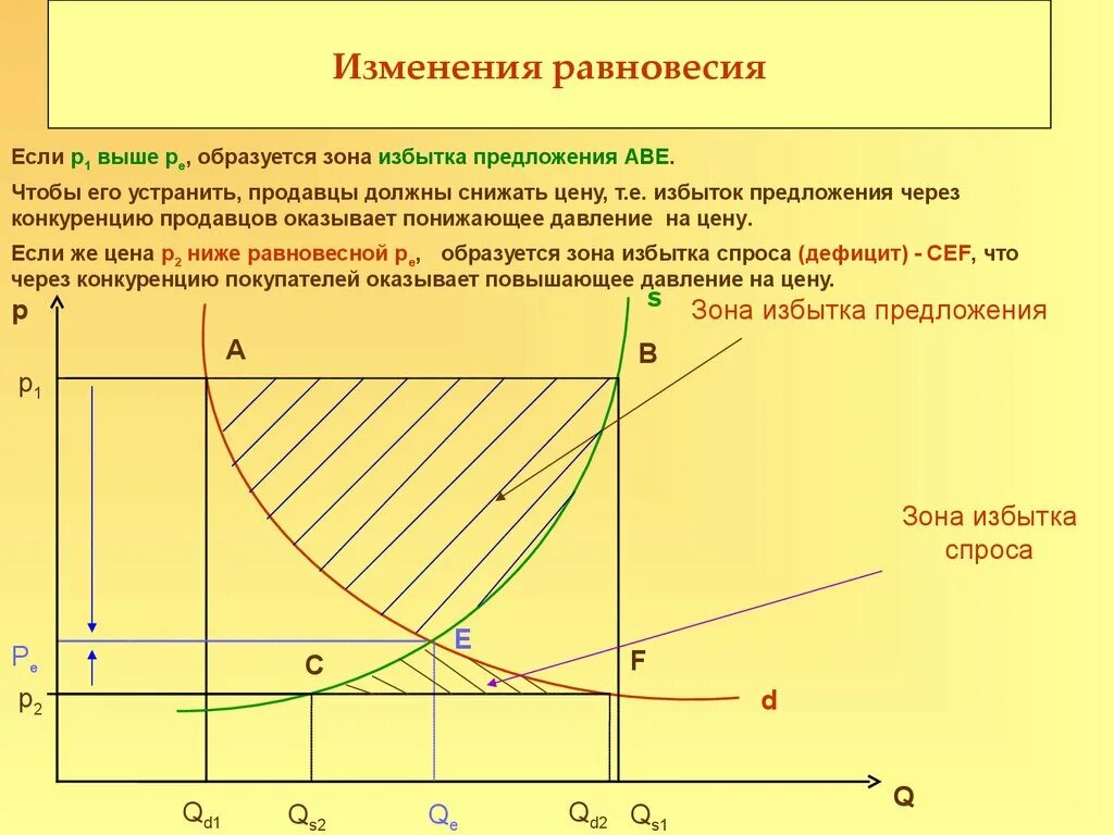 Как изменилась равновесная цена на рынке. График рыночного равновесия. Изменение рыночного равновесия. Теория спроса и предложения график. График изменения рыночного равновесия.