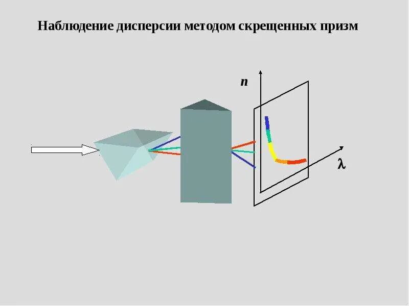 Условия дисперсии. Метод скрещенных призм. методы наблюдения дисперсии. дисперсия схема. дисперсия методы наблюдения дисперсии.