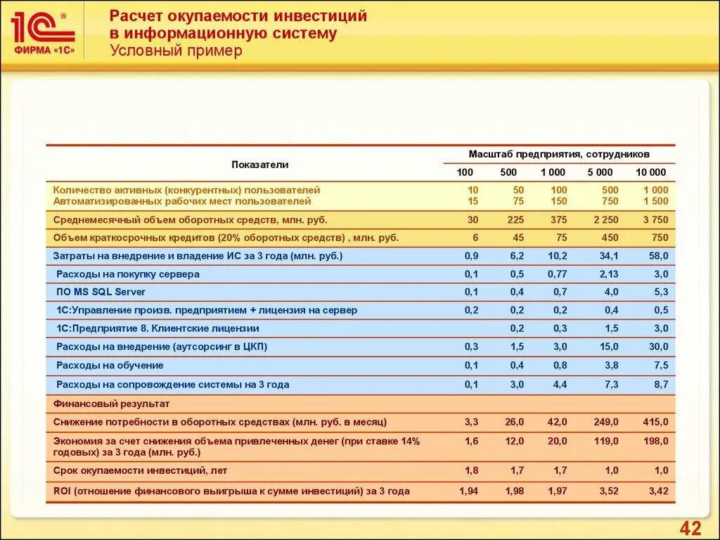 Окупаемость пример расчета. Таблица окупаемости проекта. Окупаемость оборудования таблица расчета. Расчет окупаемости проекта. Затраты на ис