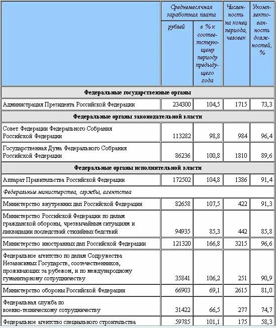 Заработная плата в министерстве финансов. Зарплаты в министерствах. МИД РФ зарплаты. Заработная плата сотрудников Министерства иностранных дел. Зарплата сотрудников МИДА РФ.