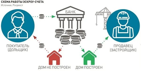 Счет эскроу санкт петербург. Ввод жилья в россии инфографика. дом строится по эскроу счетам реклама. структура строительных фирм по эскроу счетам. эскроу счет компании этажи.