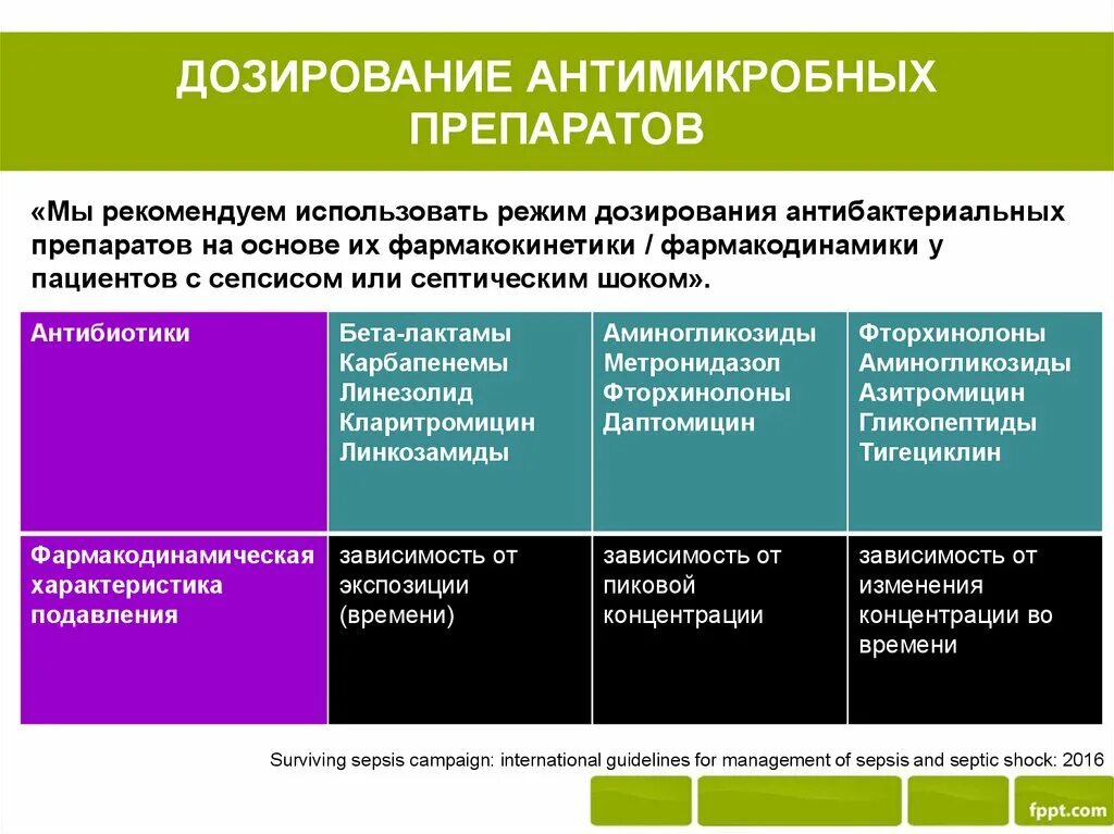 Антибактериальные препараты тест. Антибактериальные препараты. Режим дозирования антибактериальных. Режим дозирования препарата это. Антибактериальные препараты строгого дозирования.