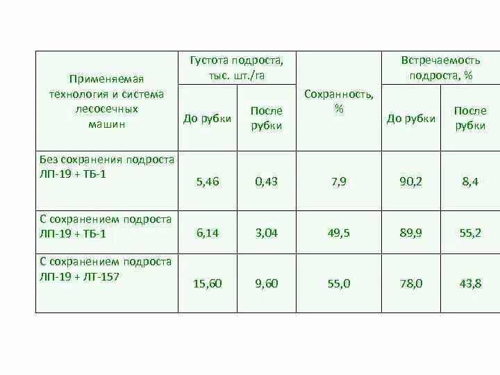 Способы сохранения подроста. Сохранение подроста при сплошных рубках. Густота подроста. Процент сохранения подроста при сплошных рубках. Сохранение подроста