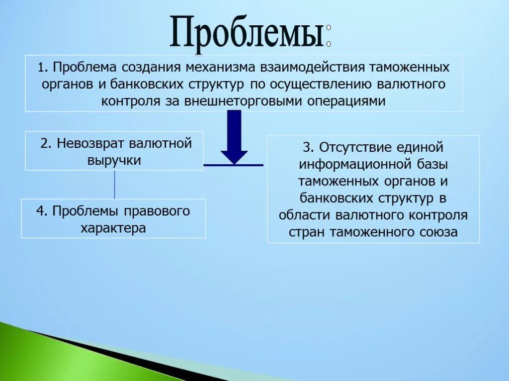 Таможенные проблемы россии. Проблемы валютного регулирования. Валютный контроль осуществляемый таможенными органами. Проблемы организации таможенного контроля. Валютный контроль таможенными органами РФ.