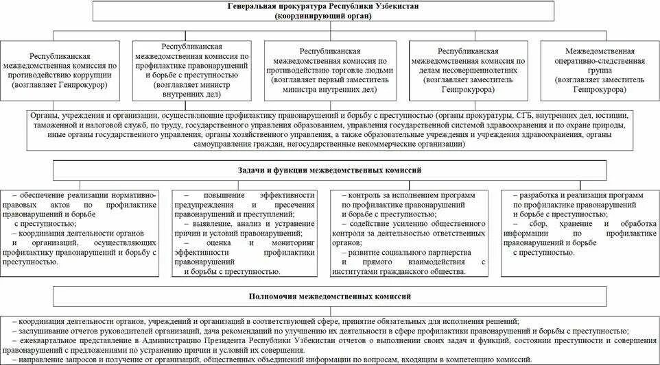 Схема организации предупреждения преступлений. Органы управления Республики Узбекистан. Структура государственной власти Узбекистана. Направление профилактики преступлений