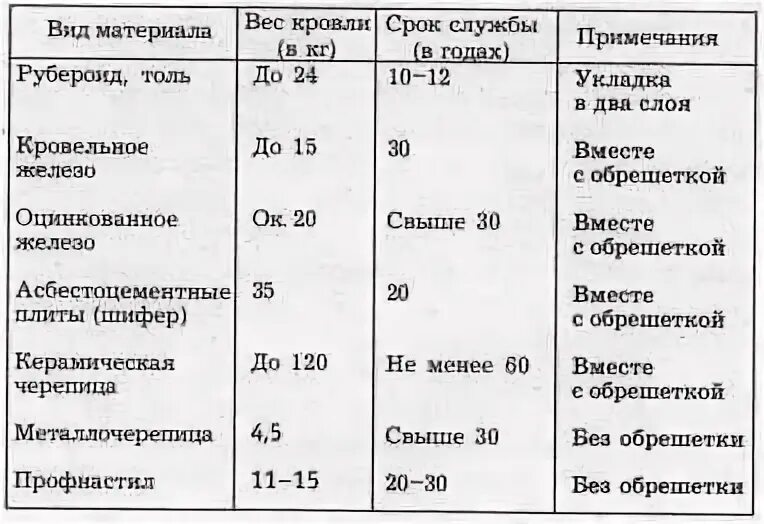 Срок эксплуатации рулонной кровли нормативные. Срок эксплуатации мягкой кровли. Срок службы кровли из рулонных материалов. Срок службы кровельных материалов таблица. Срок службы механических