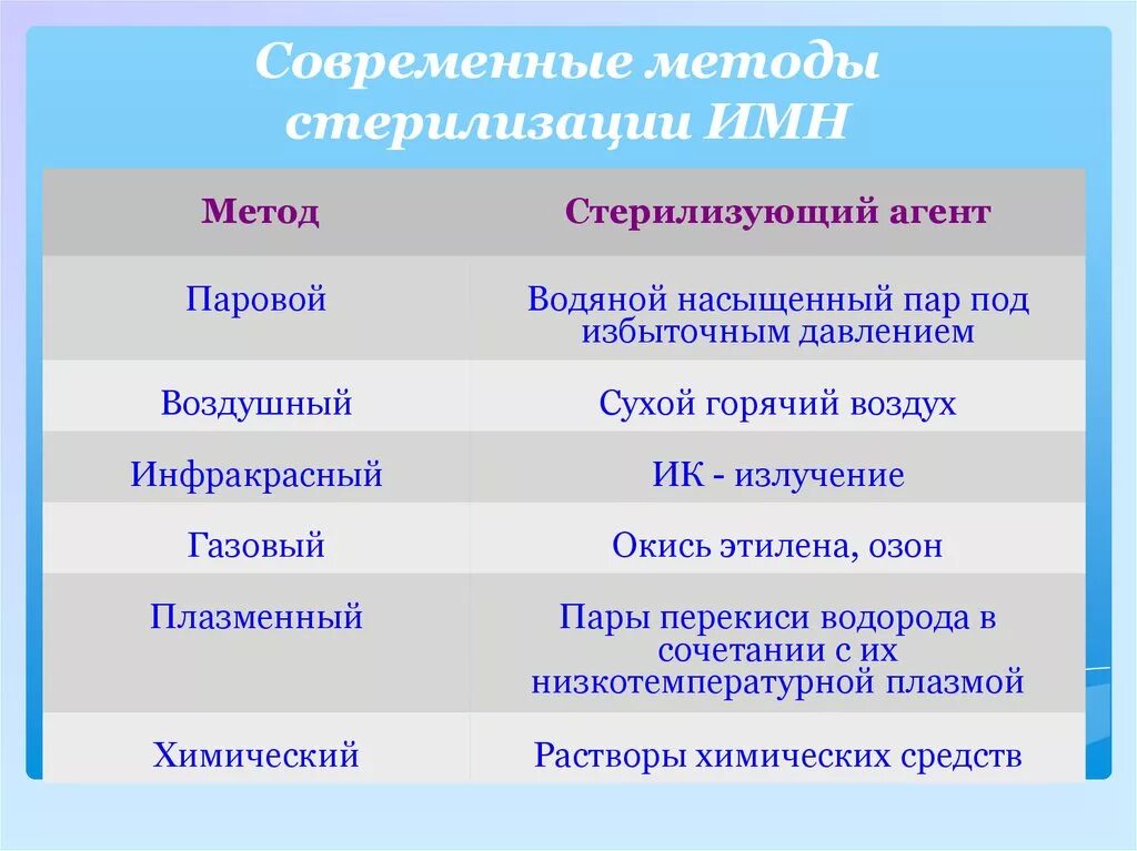 Методами стерилизации являются тест. Методы стерилизации изделий мед. Назначения. Современные способы стерилизации. Современные способы стерилизации медицинских изделий. Способы стерилизации изделий медицинского назначения.