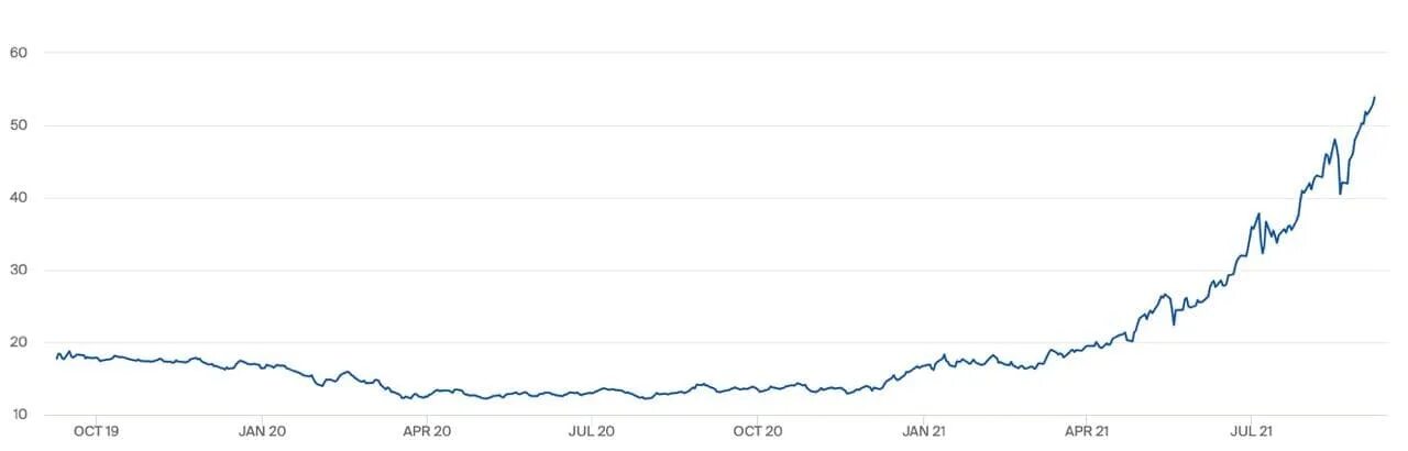 График доллара за 10 лет. Газ в европе ттф. Газ в европе стоимость графики. Газ в европе ттф. Фьючерсы на газ ttf график.