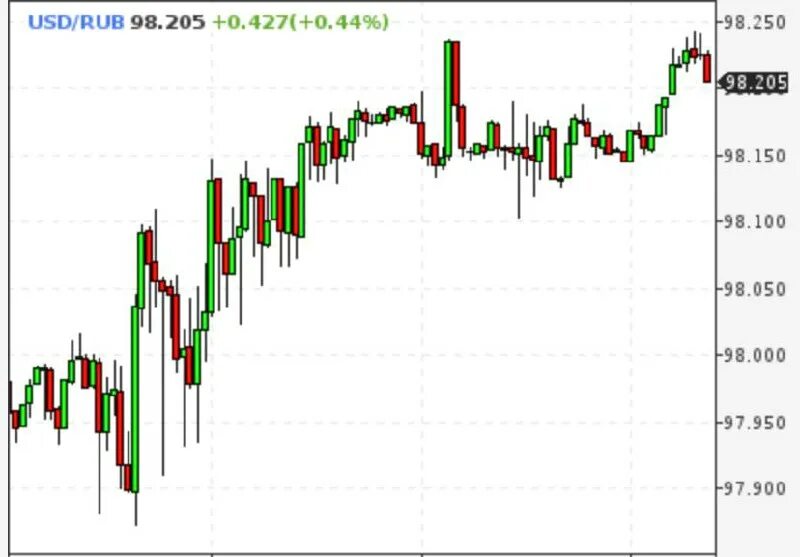Отрицательные биржевые графики. Скачки курсов валют. Доллар пошел вверх сегодня почему. Курс валюты растет. Куда пойдет доллар в ближайшее время.