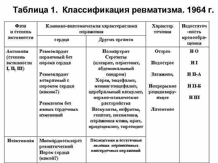 Ревматизм классификация. Острая ревматическая лихорадка у детей классификация. Острая ревматическая лихорадка классификация. Классификация ревматизма Нестеров. Степени активности острой ревматической лихорадки.