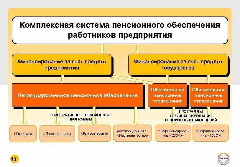 Негосударственное пенсионное страхование это. Система пенсионного обеспечения. Организации в системе пенсионного обеспечения. Дополнительное пенсионное обеспечение. Система негосударственного пенсионного обеспечения.