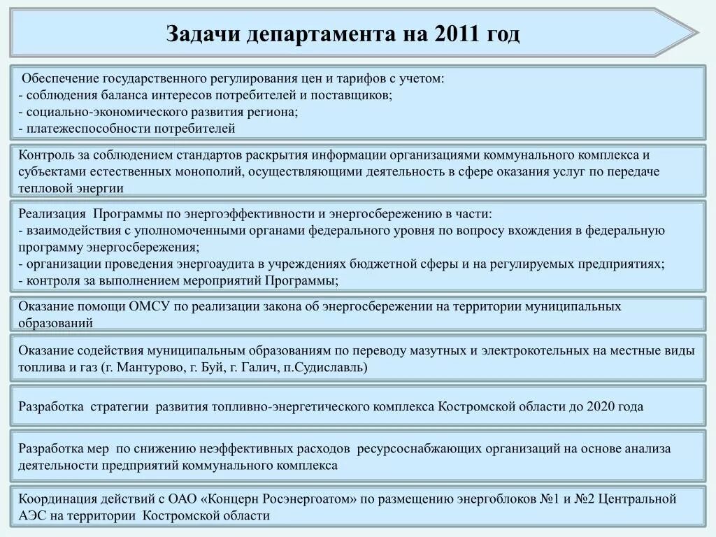 Отчеты ведомств. Задачи департамента. Задачи Министерства. Задачи регулирования цен и тарифов. Внутренняя политика Костромской области.