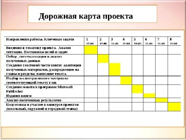 Принцип дорожной карты