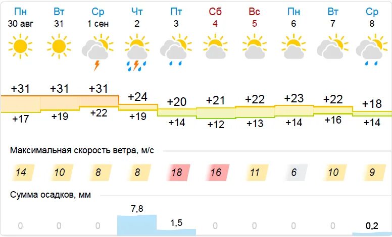 Погода в Ростове на 10 дней. Погода Ростовская. Прогноз погоды на осень 2023. Погода в Ростове на 14 дней. Прогноз погоды ростовская область шахты на неделю