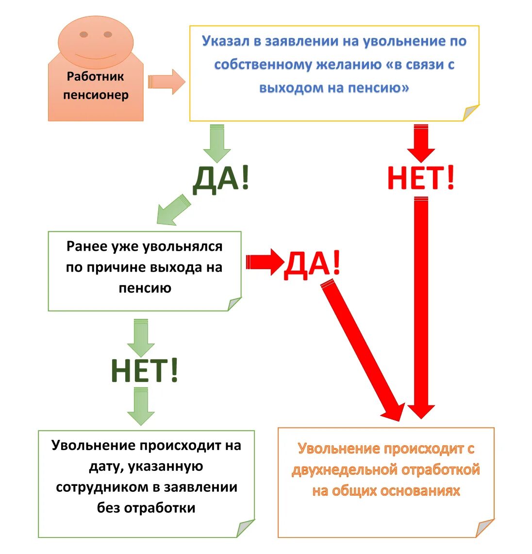 Отработка при увольнении по собственному желанию пенсионерам