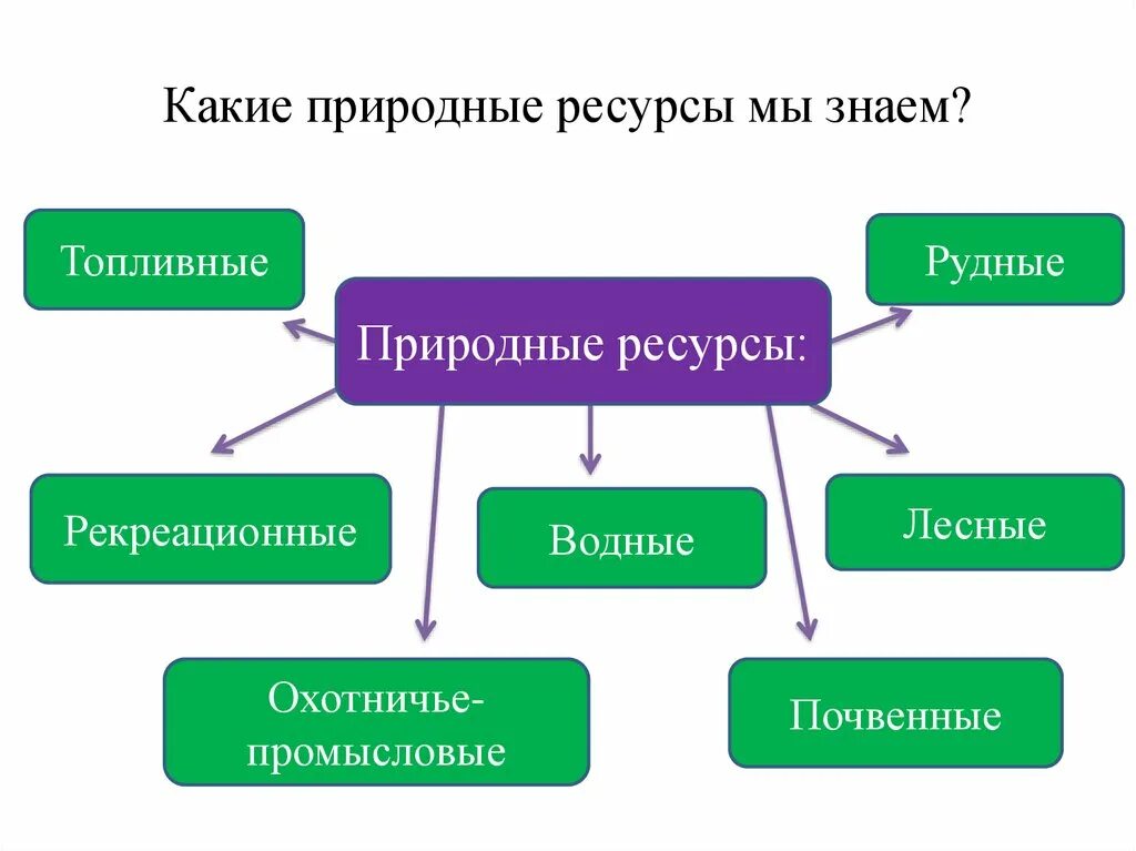 Какие природные объекты запечатлены в песенном. Антропогенные природные ресурсы. Природные и антропогенные ресурсы 2 класс. Природные и антропогенные ресурсы 2 класс Естествознание. Природные ресурсы 2 класс Естествознание.