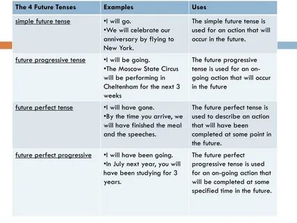 Future tenses examples