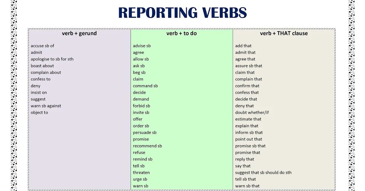 Reporting verbs в английском языке. Reporting verbs список. Reporting verbs таблица. Reporting verbs list. Reporting unit