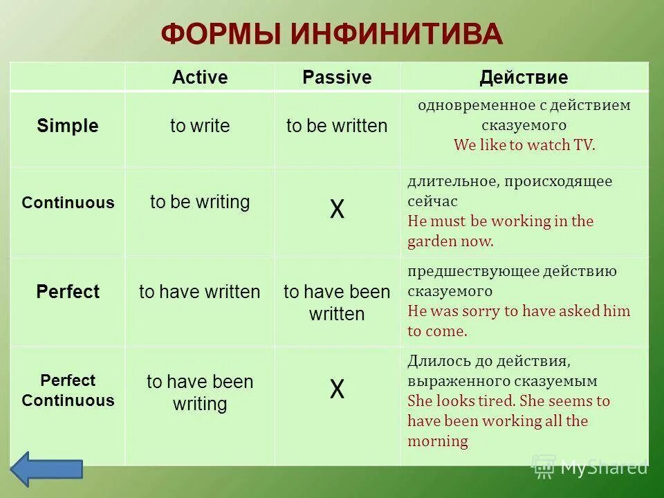 Формы инфинитива в английском языке. Типы инфинитивов в английском языке. Инфинитив глагола в английском языке. Форма Infinitive в английском.