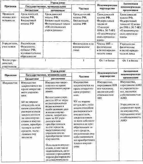 Характеристика организационно правовых форм коммерческие организации. Сравнение организационно правовых форм юридических лиц таблица. Характеристика ОПФ некоммерческих организаций таблица. Характеристика организационно-правовых форм НКО. Организационно правовые формы юр лиц таблица.