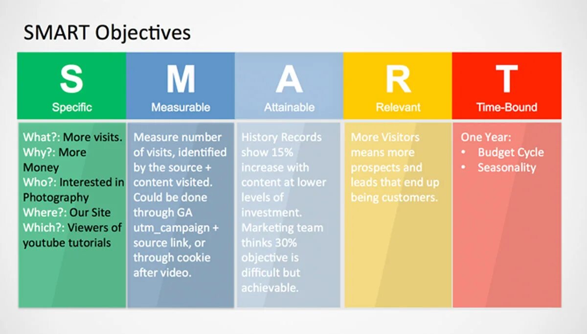 Smart means. Цели по Smart. Smart цели маркетинг. Концепция Smart. Модель Smart.