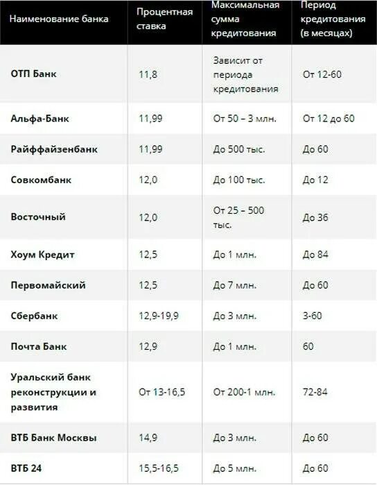 Реальные проценты по кредитам в банках