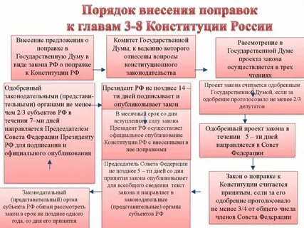 Проект конституционных изменений