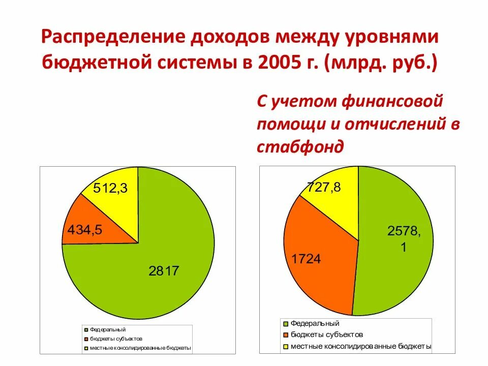 Распределение доходов между уровнями