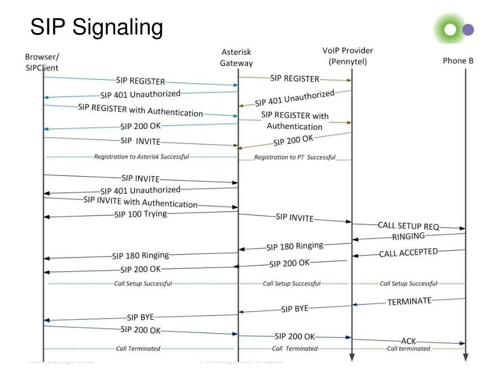 Sip registration. Invite sip пример. sip диаграмма регистрации. sip invite сообщение. 180 ringing sip что это.