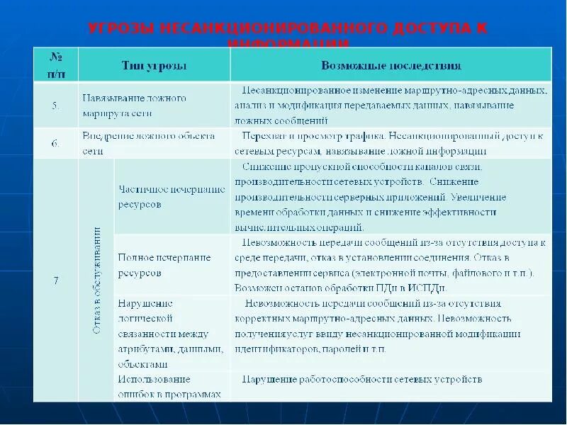 Угрозы несанкционированного доступа к информации. Угрозы НСД К информации. Угрозы несанкционированного доступа к информации таблица. Источники угроз НСД.