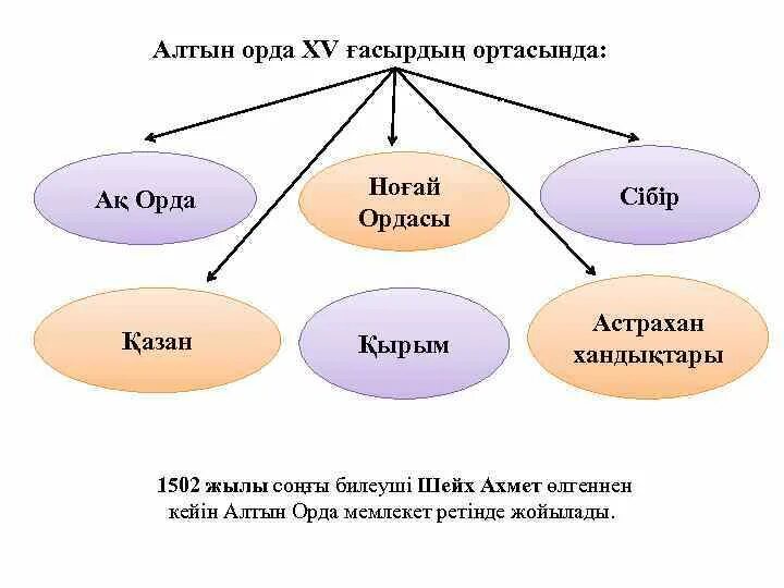 Алтын орда презентация. Алтын орда территория. Алтын орда презентация. Алтын орда территория. Алтын орда карта.