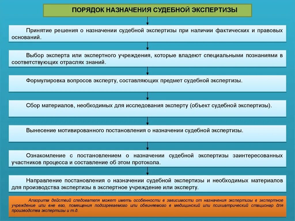 Порядок назначения судебной экспертизы. Порядок назначения судебной экспертизы кратко. Порядок проведения судебной экспертизы в уголовном процессе. Алгоритм проведения судебно-медицинской экспертизы. Комиссионное право