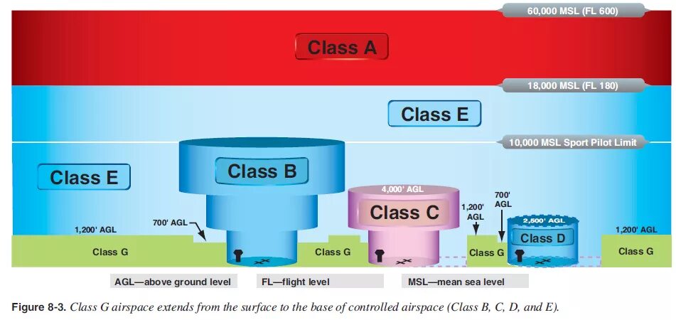 Классы a c g. Классы воздушного пространства ИКАО. Классификация воздушного пространства. Классификация воздушного пространства по ИКАО. Класс воздушного пространства.