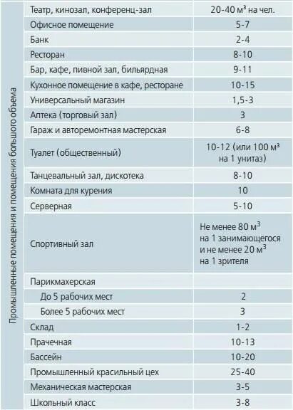 Воздухообмен в помещении норма. Вентиляция производственных помещений кратность воздухообмена. Кратность воздухообмена в приточно-вытяжной системы. Кратность воздухообмена в производственных помещениях по СНИП 2.04.05-91. 1,5 Кратный воздухообмен.