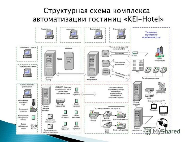 Структурная схема комплекса автоматизации гостиниц «Kei-Hotel». Структурная схема информационной системы гостиницы. Автоматическая система управления для гостиниц.. Информационная система гостиничного комплекса схема.