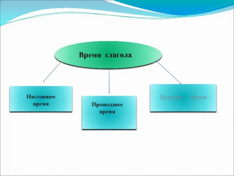 Настоящее время глаголов 3 класс конспект урока. Кластер по прошедшему времени глагола. Кластер по теме "время глагола". Кластер по теме глагол. Времена глаголов.