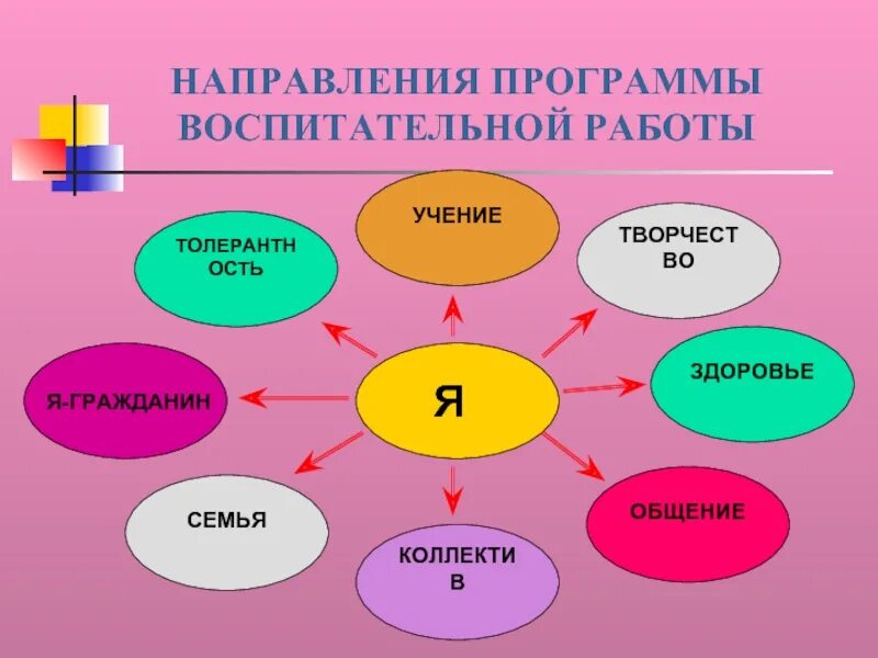 Направления воспитательной работы в школе. Направления в программе воспитательной работе. Направления программы воспитания в школе. Программа воспитательной работы в школе.